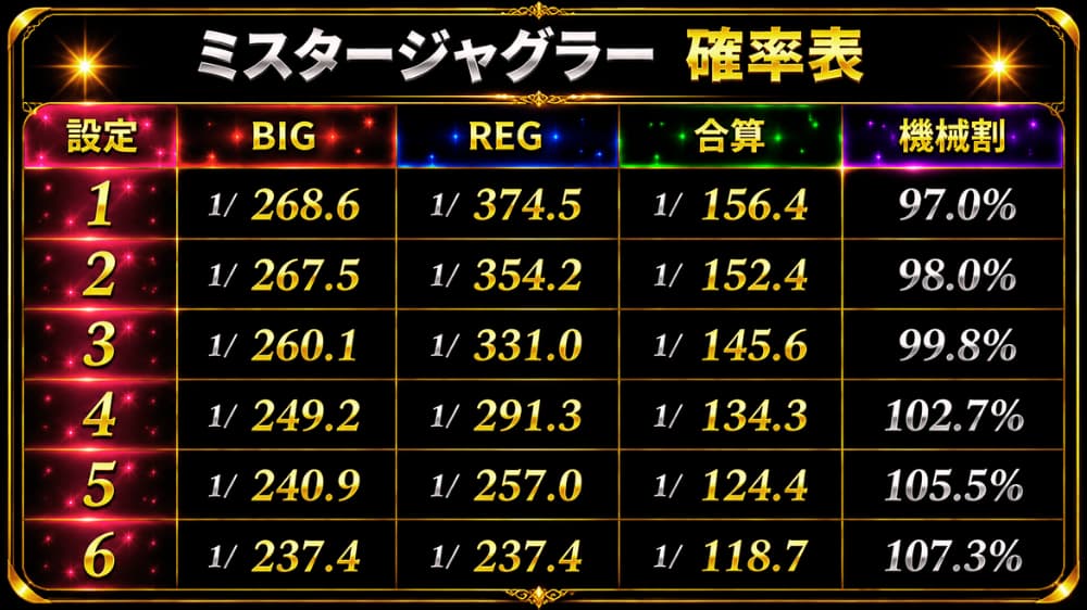2026年最新版】現行ジャグラー確率表まとめ|設定1~6のBIG・REG・合算 2026年最新版】現行ジャグラー確率表まとめ|設定1~6のBIG・REG・合算