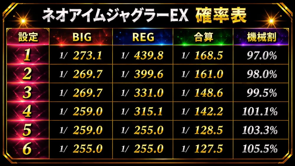 2026年最新版】現行ジャグラー確率表まとめ｜設定1～6のBIG・REG・合算